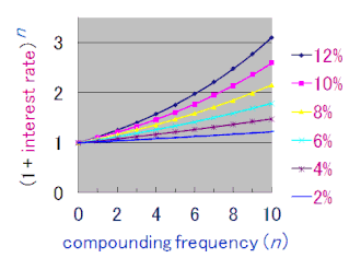 Compound interest